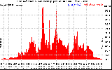 Solar PV/Inverter Performance Solar Radiation & Day Average per Minute