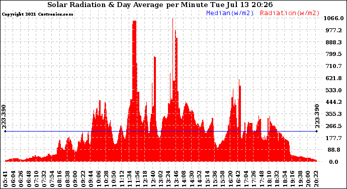 Solar PV/Inverter Performance Solar Radiation & Day Average per Minute