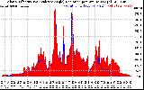 Solar PV/Inverter Performance Solar Radiation & Effective Solar Radiation per Minute