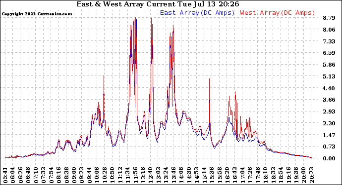 Solar PV/Inverter Performance Photovoltaic Panel Current Output