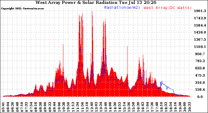 Solar PV/Inverter Performance West Array Power Output & Solar Radiation