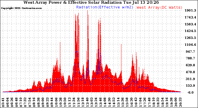 Solar PV/Inverter Performance West Array Power Output & Effective Solar Radiation