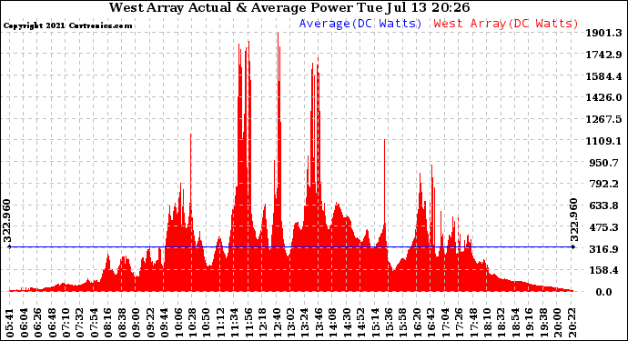 Solar PV/Inverter Performance West Array Actual & Average Power Output