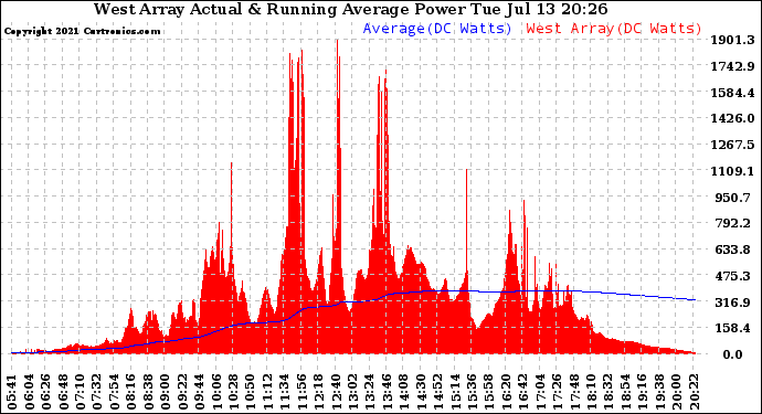 Solar PV/Inverter Performance West Array Actual & Running Average Power Output