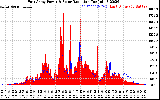 Solar PV/Inverter Performance East Array Power Output & Solar Radiation