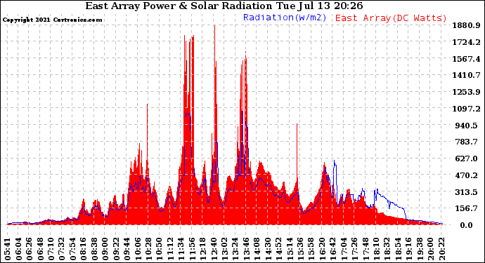 Solar PV/Inverter Performance East Array Power Output & Solar Radiation