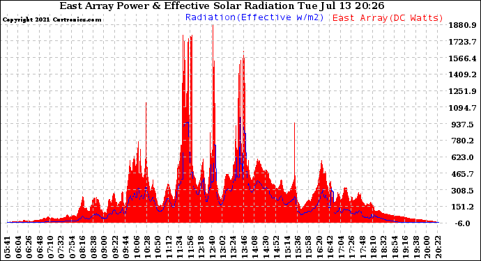 Solar PV/Inverter Performance East Array Power Output & Effective Solar Radiation