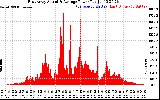 Solar PV/Inverter Performance East Array Actual & Average Power Output