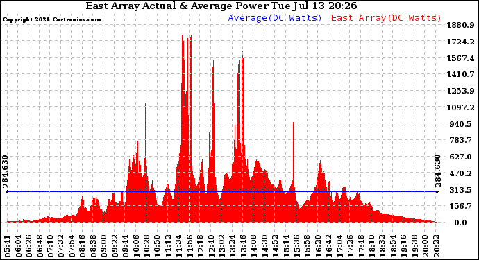 Solar PV/Inverter Performance East Array Actual & Average Power Output