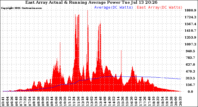 Solar PV/Inverter Performance East Array Actual & Running Average Power Output