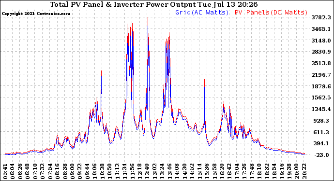 Solar PV/Inverter Performance PV Panel Power Output & Inverter Power Output