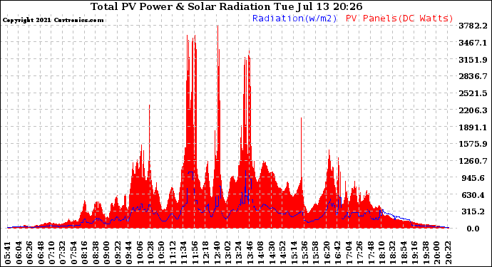 Solar PV/Inverter Performance Total PV Panel Power Output & Solar Radiation