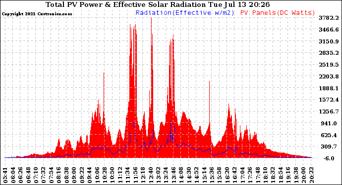 Solar PV/Inverter Performance Total PV Panel Power Output & Effective Solar Radiation