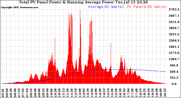 Solar PV/Inverter Performance Total PV Panel & Running Average Power Output