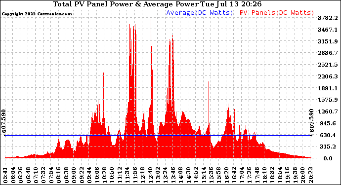 Solar PV/Inverter Performance Total PV Panel Power Output