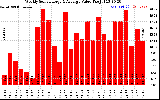 Solar PV/Inverter Performance Weekly Solar Energy Production Value