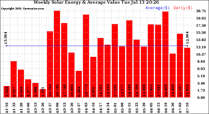 Solar PV/Inverter Performance Weekly Solar Energy Production Value