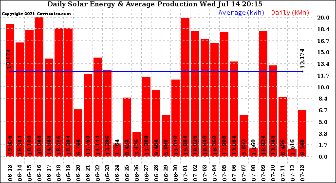 Solar PV/Inverter Performance Daily Solar Energy Production