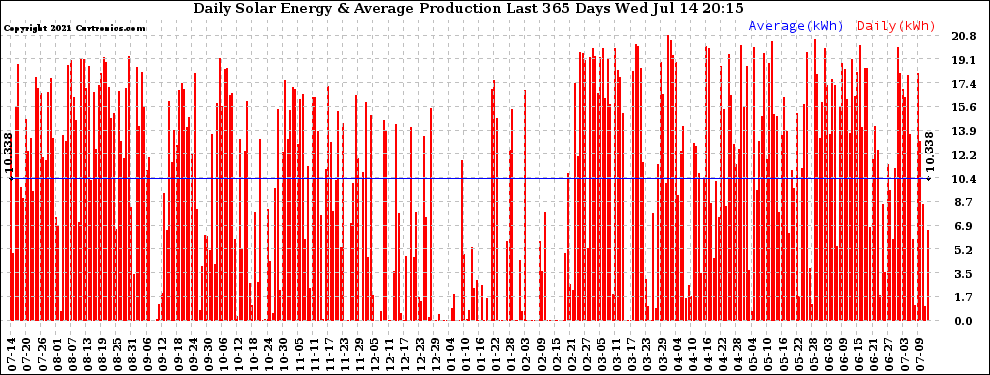 Solar PV/Inverter Performance Daily Solar Energy Production Last 365 Days