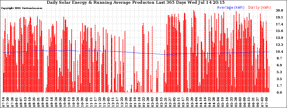 Solar PV/Inverter Performance Daily Solar Energy Production Running Average Last 365 Days