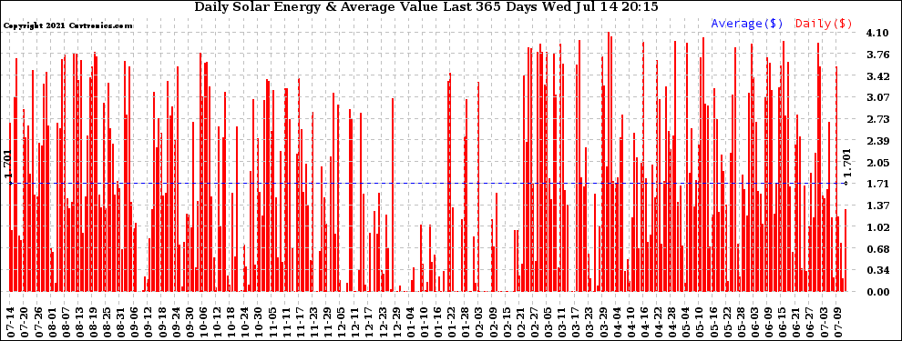 Solar PV/Inverter Performance Daily Solar Energy Production Value Last 365 Days