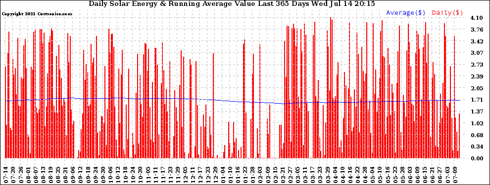 Solar PV/Inverter Performance Daily Solar Energy Production Value Running Average Last 365 Days