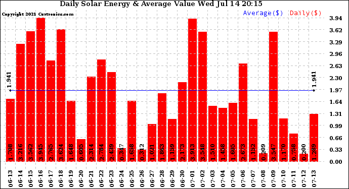 Solar PV/Inverter Performance Daily Solar Energy Production Value