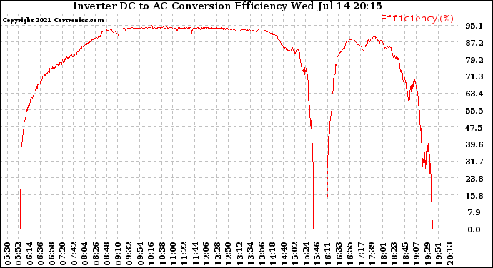 Solar PV/Inverter Performance Inverter DC to AC Conversion Efficiency