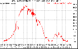 Solar PV/Inverter Performance Daily Energy Production Per Minute