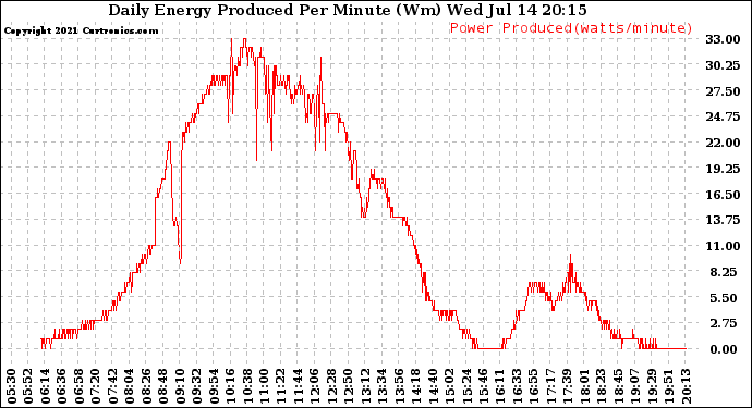 Solar PV/Inverter Performance Daily Energy Production Per Minute