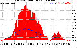 Solar PV/Inverter Performance Grid Power & Solar Radiation