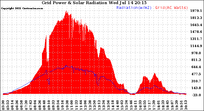 Solar PV/Inverter Performance Grid Power & Solar Radiation