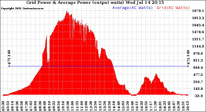 Solar PV/Inverter Performance Inverter Power Output