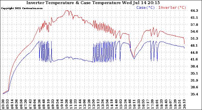 Solar PV/Inverter Performance Inverter Operating Temperature