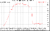 Solar PV/Inverter Performance Outdoor Temperature