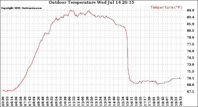 Solar PV/Inverter Performance Outdoor Temperature