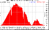 Solar PV/Inverter Performance Solar Radiation & Day Average per Minute