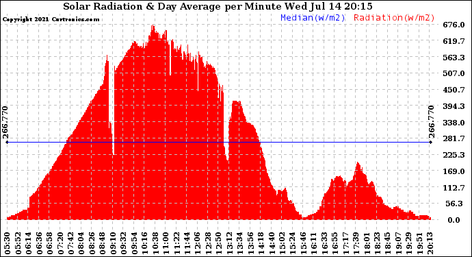 Solar PV/Inverter Performance Solar Radiation & Day Average per Minute