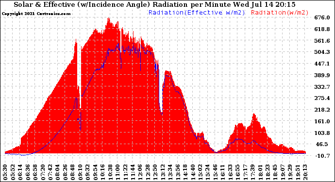 Solar PV/Inverter Performance Solar Radiation & Effective Solar Radiation per Minute