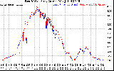 Solar PV/Inverter Performance Photovoltaic Panel Current Output