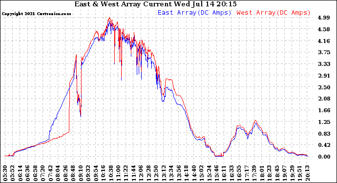 Solar PV/Inverter Performance Photovoltaic Panel Current Output