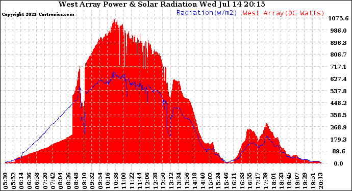 Solar PV/Inverter Performance West Array Power Output & Solar Radiation