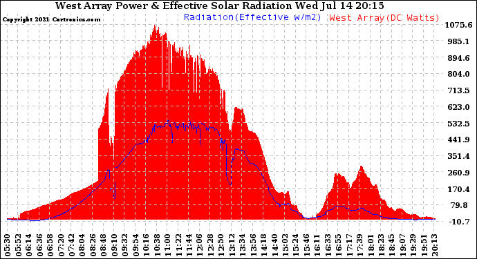 Solar PV/Inverter Performance West Array Power Output & Effective Solar Radiation