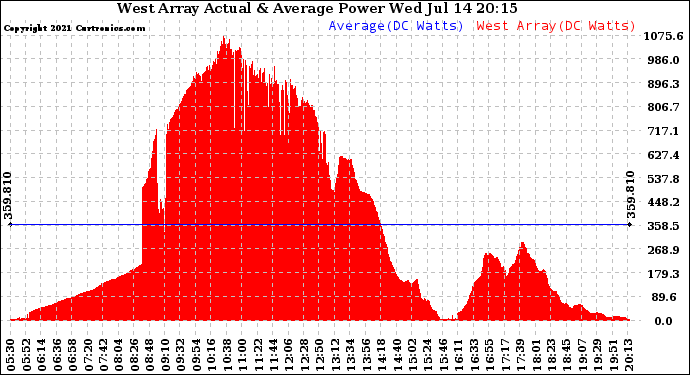 Solar PV/Inverter Performance West Array Actual & Average Power Output