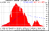 Solar PV/Inverter Performance West Array Actual & Running Average Power Output