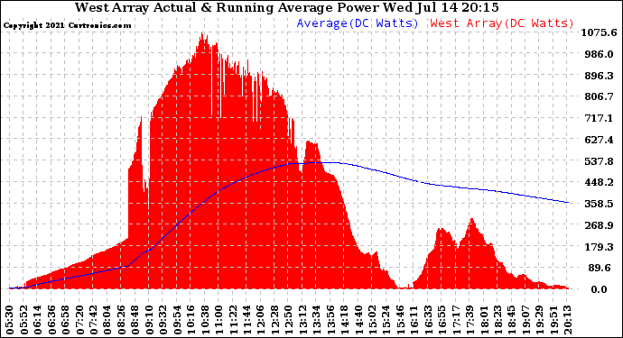 Solar PV/Inverter Performance West Array Actual & Running Average Power Output