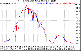 Solar PV/Inverter Performance Photovoltaic Panel Power Output