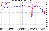 Solar PV/Inverter Performance Photovoltaic Panel Voltage Output