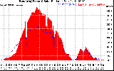 Solar PV/Inverter Performance East Array Power Output & Solar Radiation