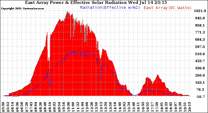 Solar PV/Inverter Performance East Array Power Output & Effective Solar Radiation